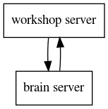 Communication between workshop server and brain server